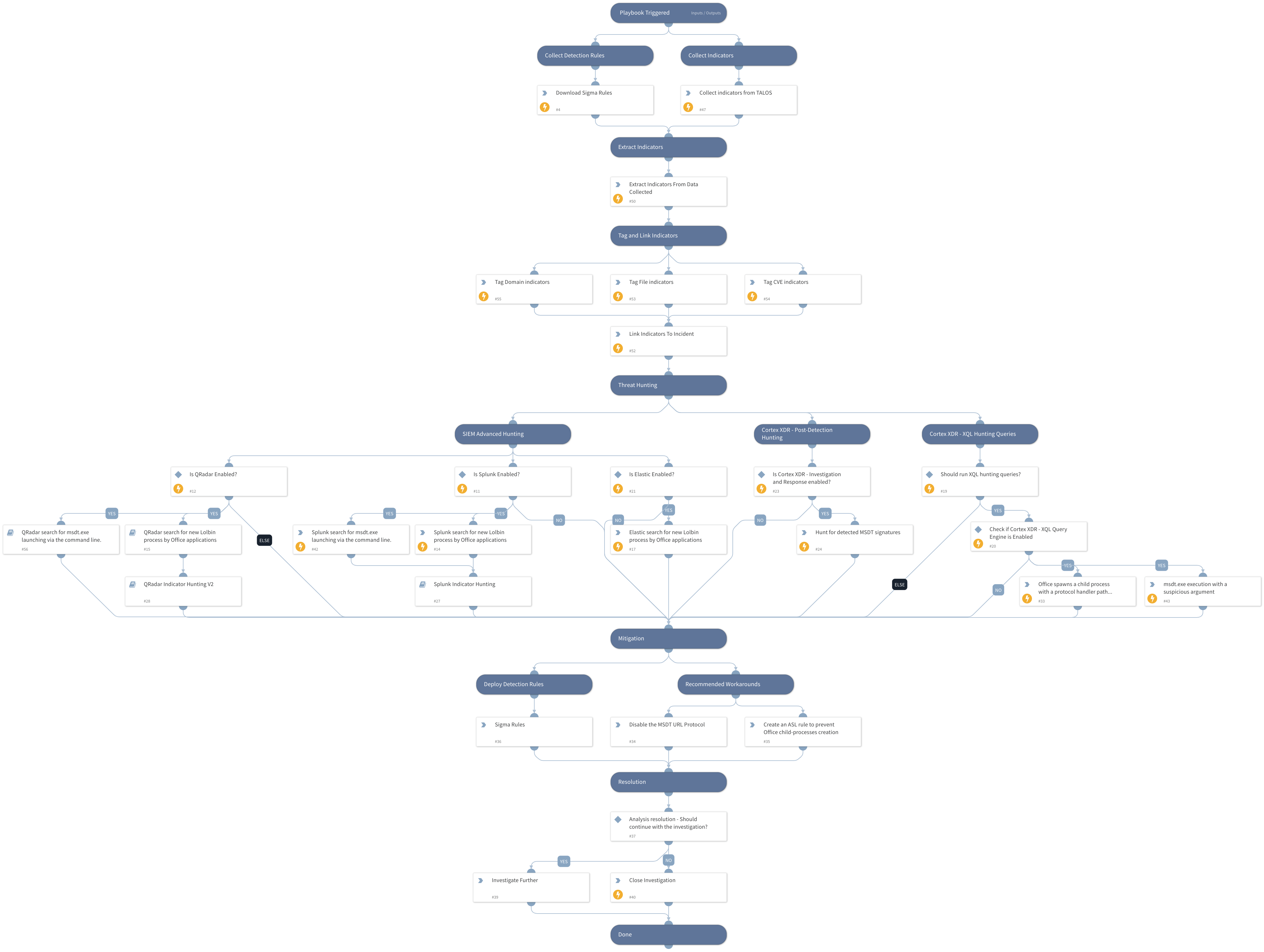 CVE-2022-30190 - MSDT RCE