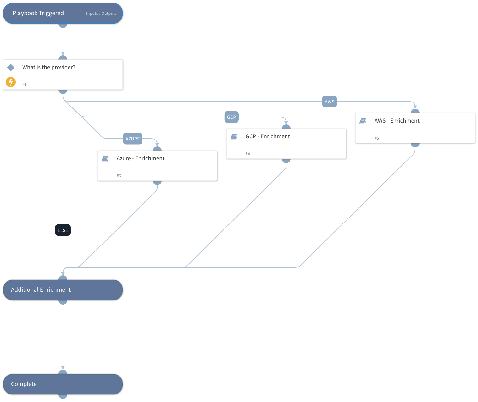 Xpanse - Alert Enrichment