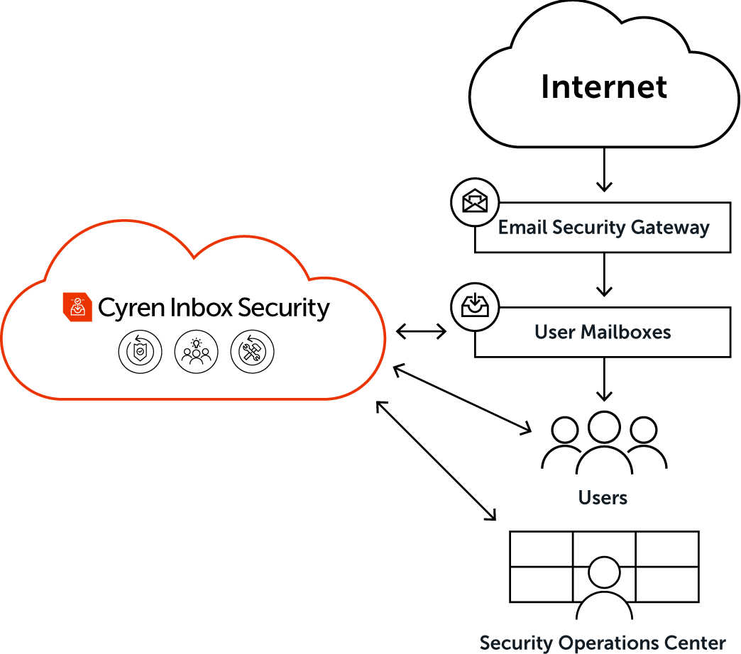Cyren Inbox Security