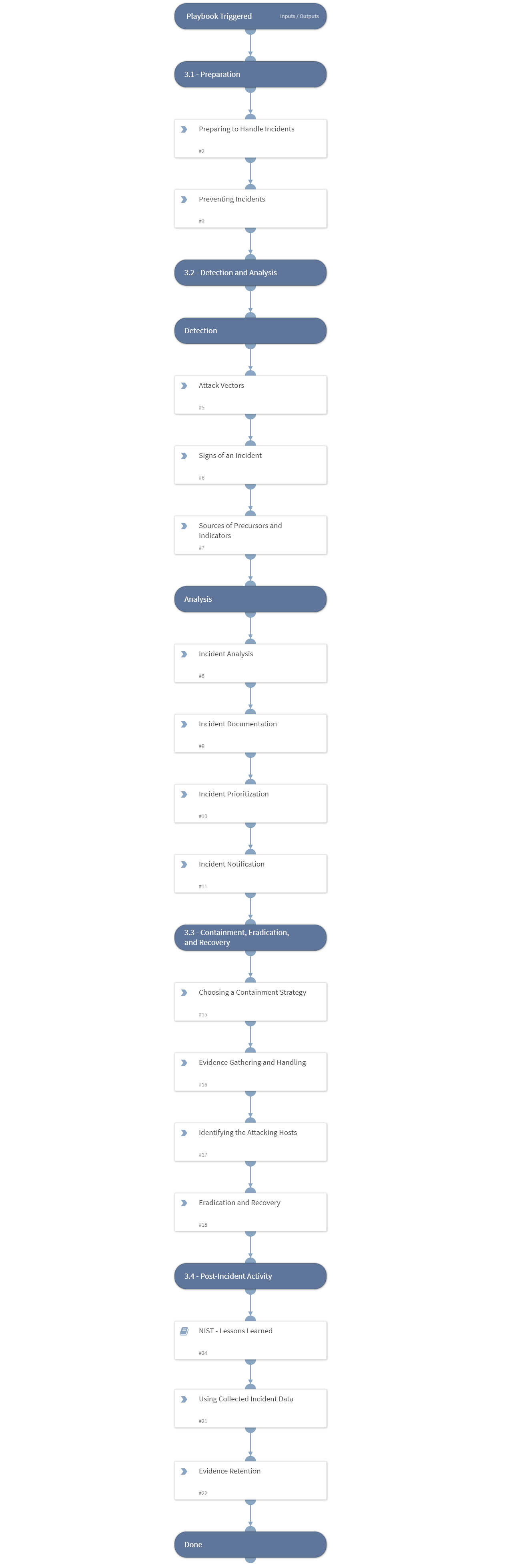 NIST_-_Handling_an_Incident_Template