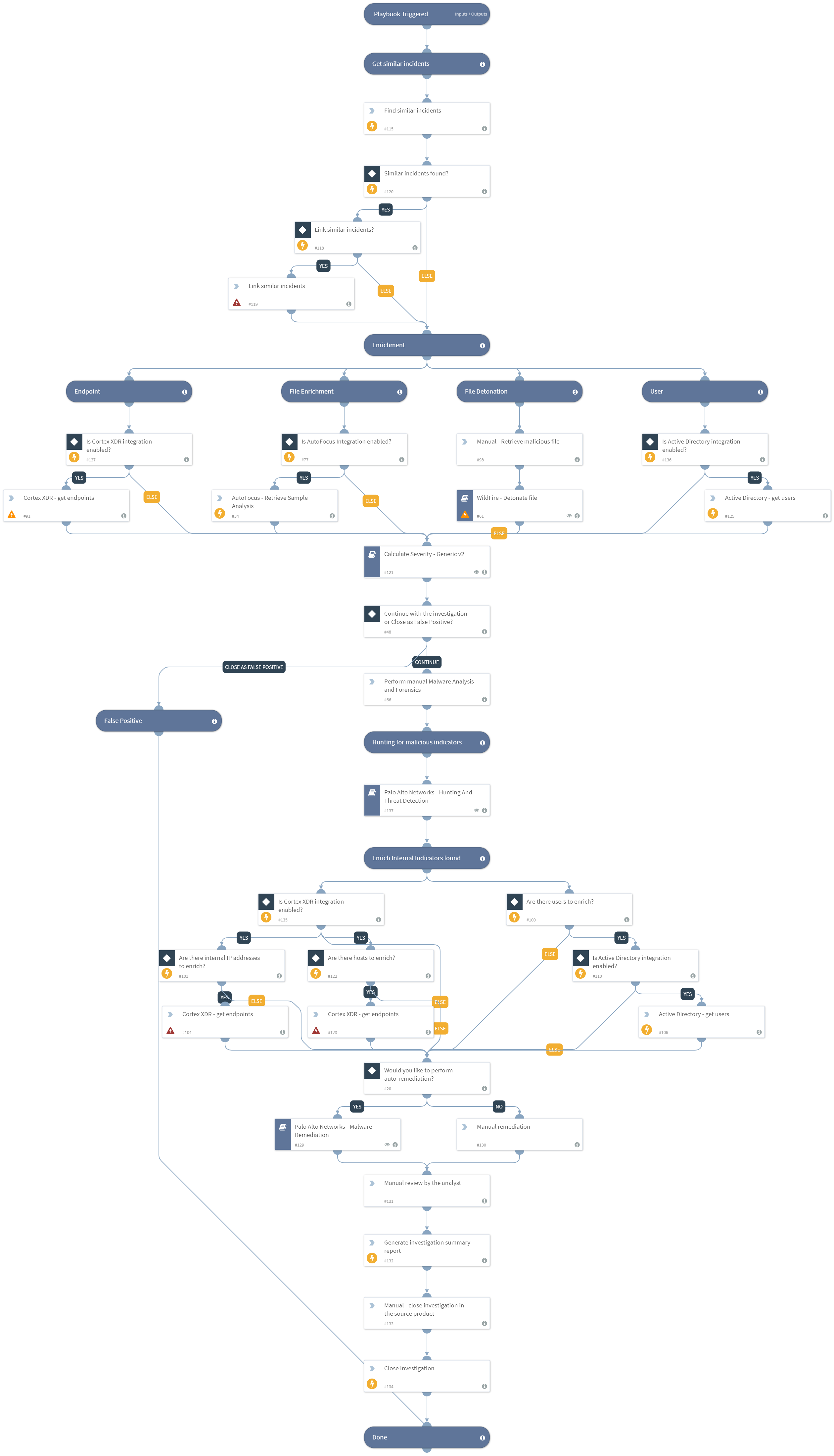 Palo Alto Networks - Endpoint Malware Investigation v3