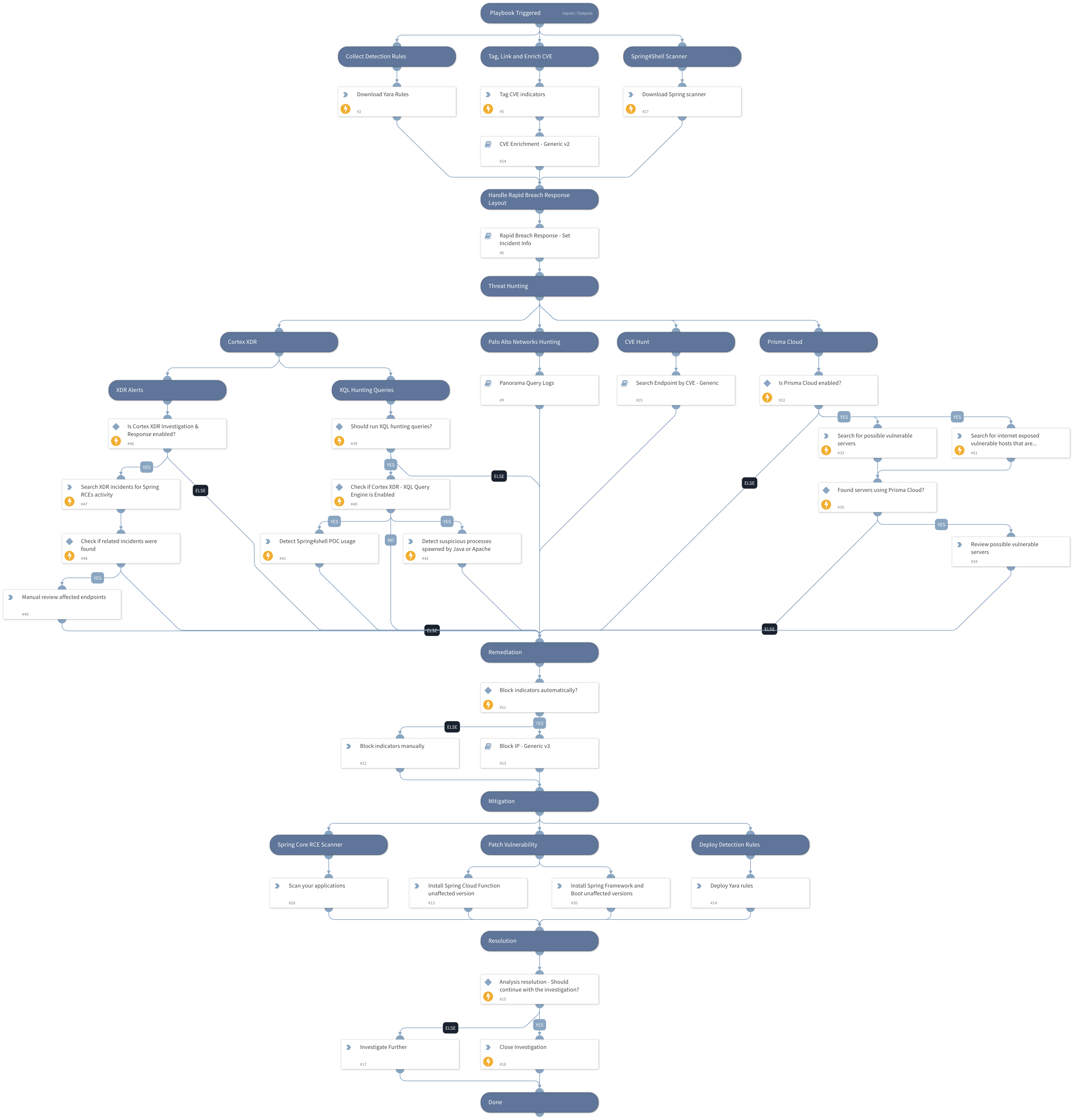 Spring Core and Cloud Function SpEL RCEs