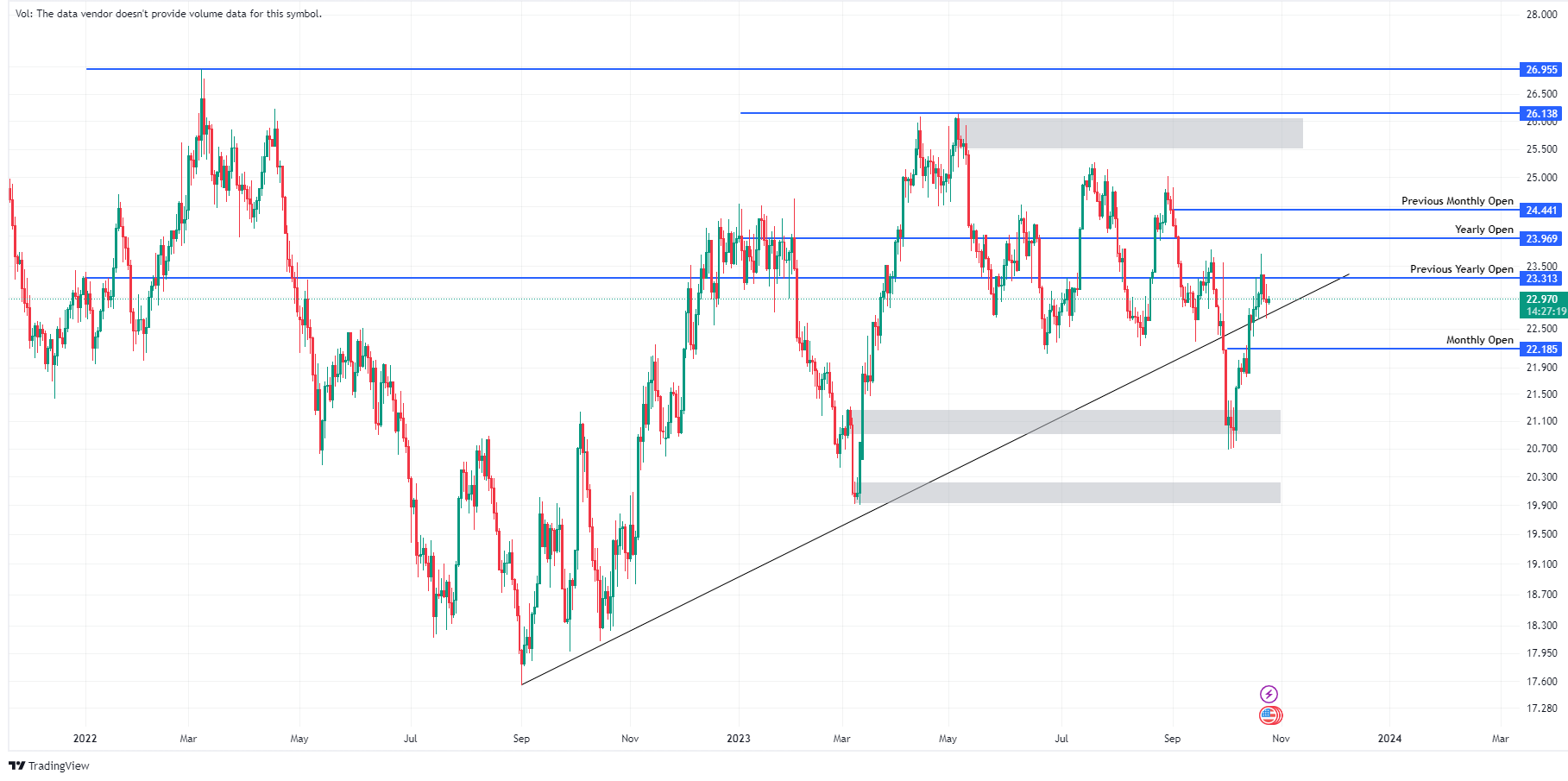 XAG/USD Technical Analysis