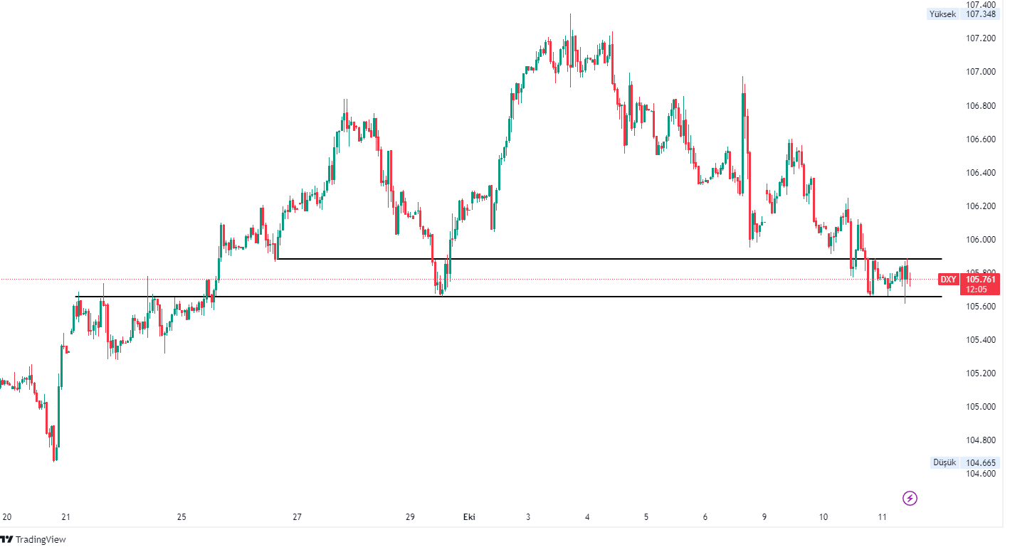 Dollar Index