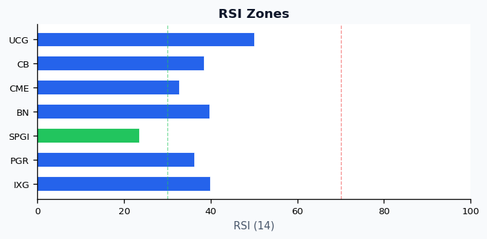 RSI zone chart for IXG, PGR, SPGI, BN, CME, CB, UCG