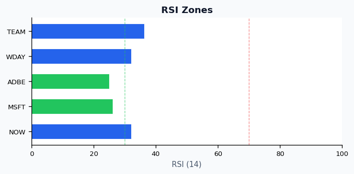 RSI zone chart for NOW, MSFT, ADBE, WDAY, TEAM