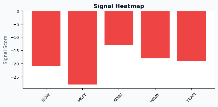 Signal heatmap showing scores for NOW, MSFT, ADBE, WDAY, TEAM