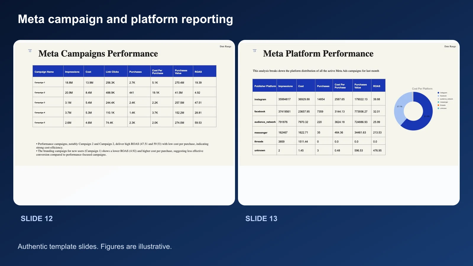 Paired Meta campaign and platform performance slides