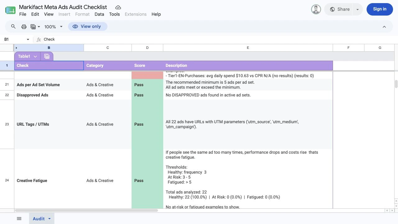 Ads and creative section of the Facebook Ads audit sheet