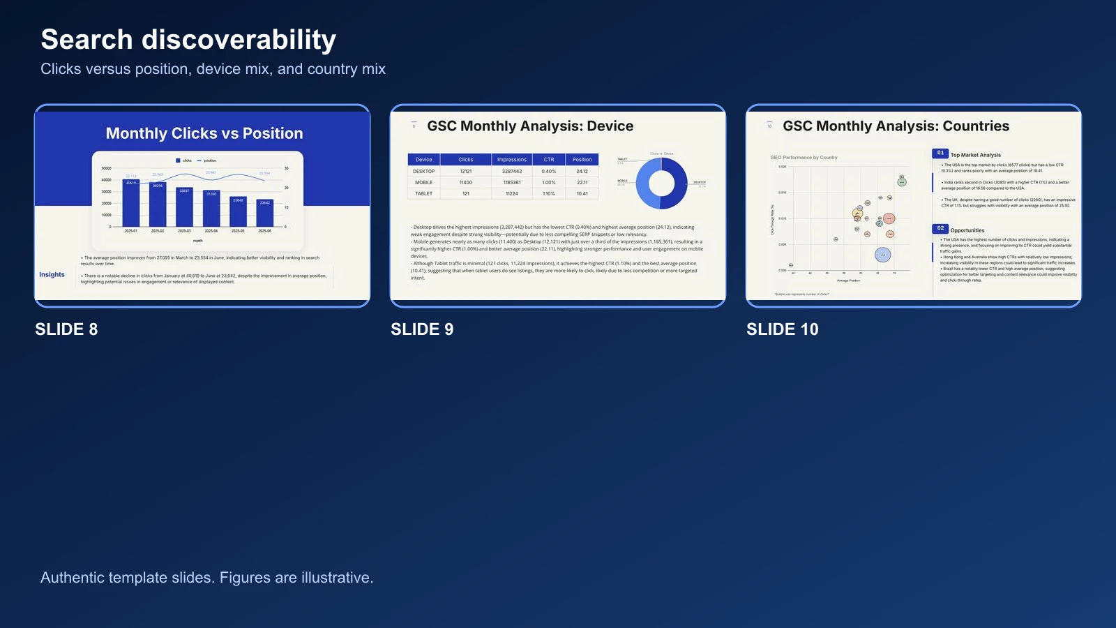 Monthly clicks versus position, device analysis, and country analysis slides