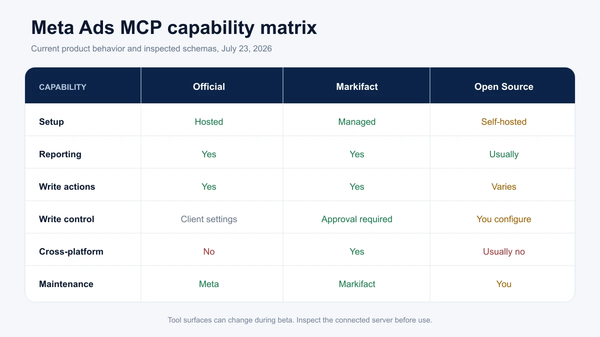 Capability matrix comparing Meta's official Ads MCP, Markifact, and open-source Meta Ads MCP servers across setup, reporting, writes, approvals, scope, maintenance, and cost