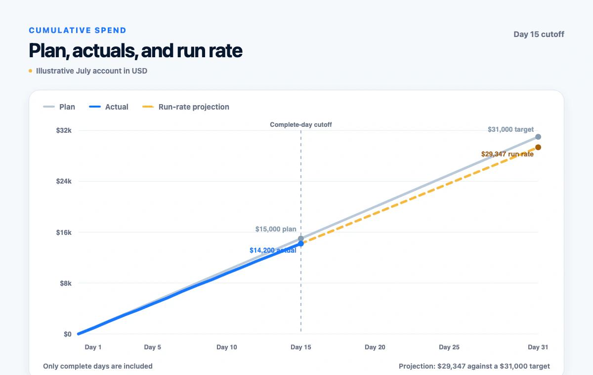 Cumulative Google Ads spend chart comparing plan, actuals, and the run-rate projection