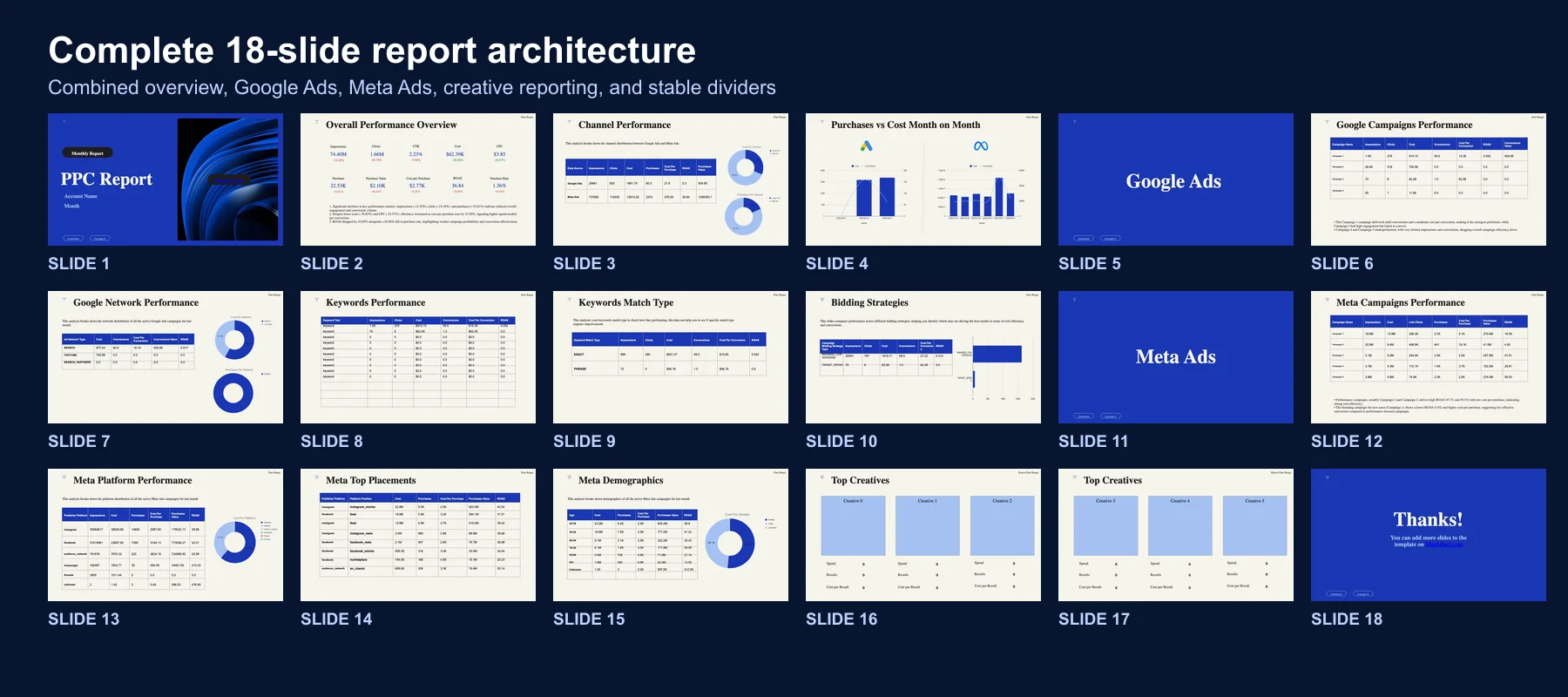 All 18 active Google and Meta Ads monthly report slides arranged as one deck architecture