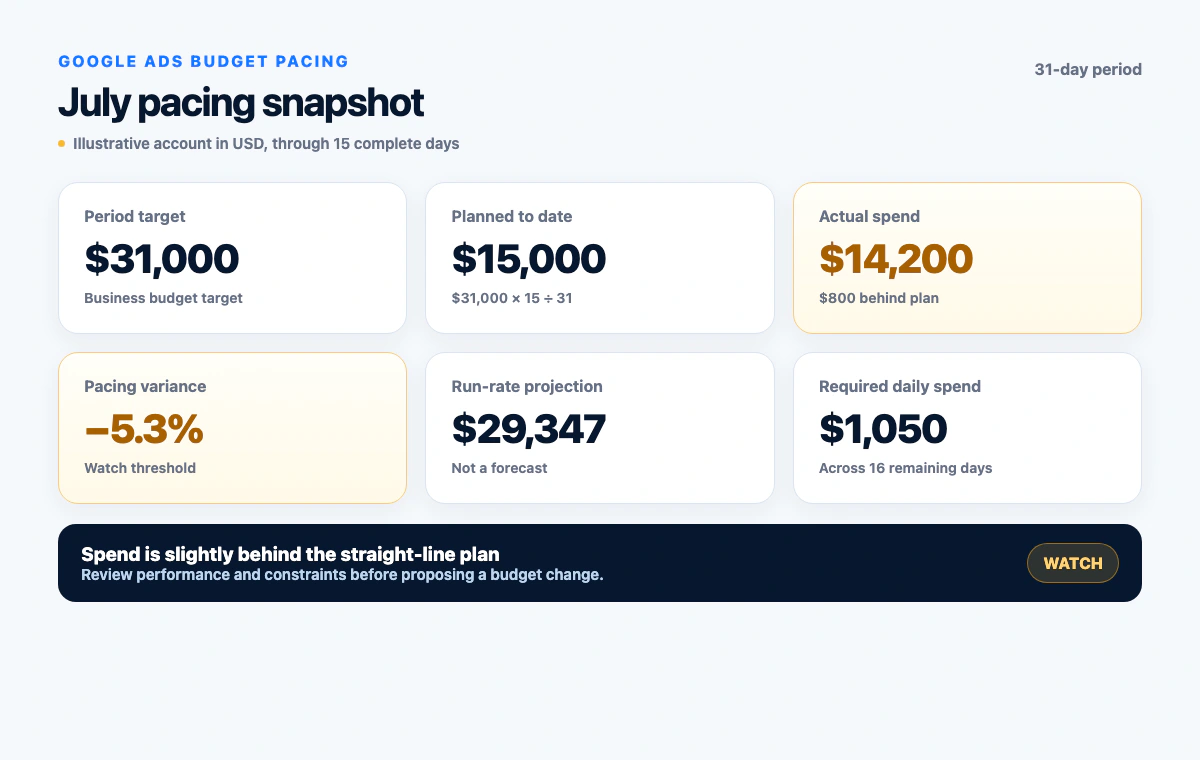 Illustrative Google Ads budget pacing dashboard with a $31,000 target and $14,200 actual spend