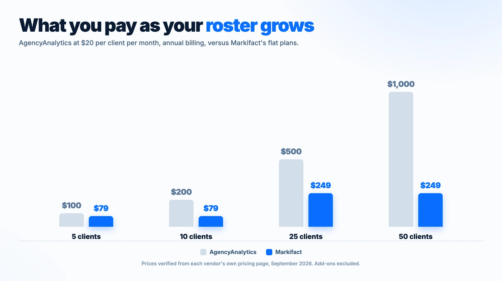Monthly cost as your client roster grows, AgencyAnalytics per-client pricing versus flat pricing