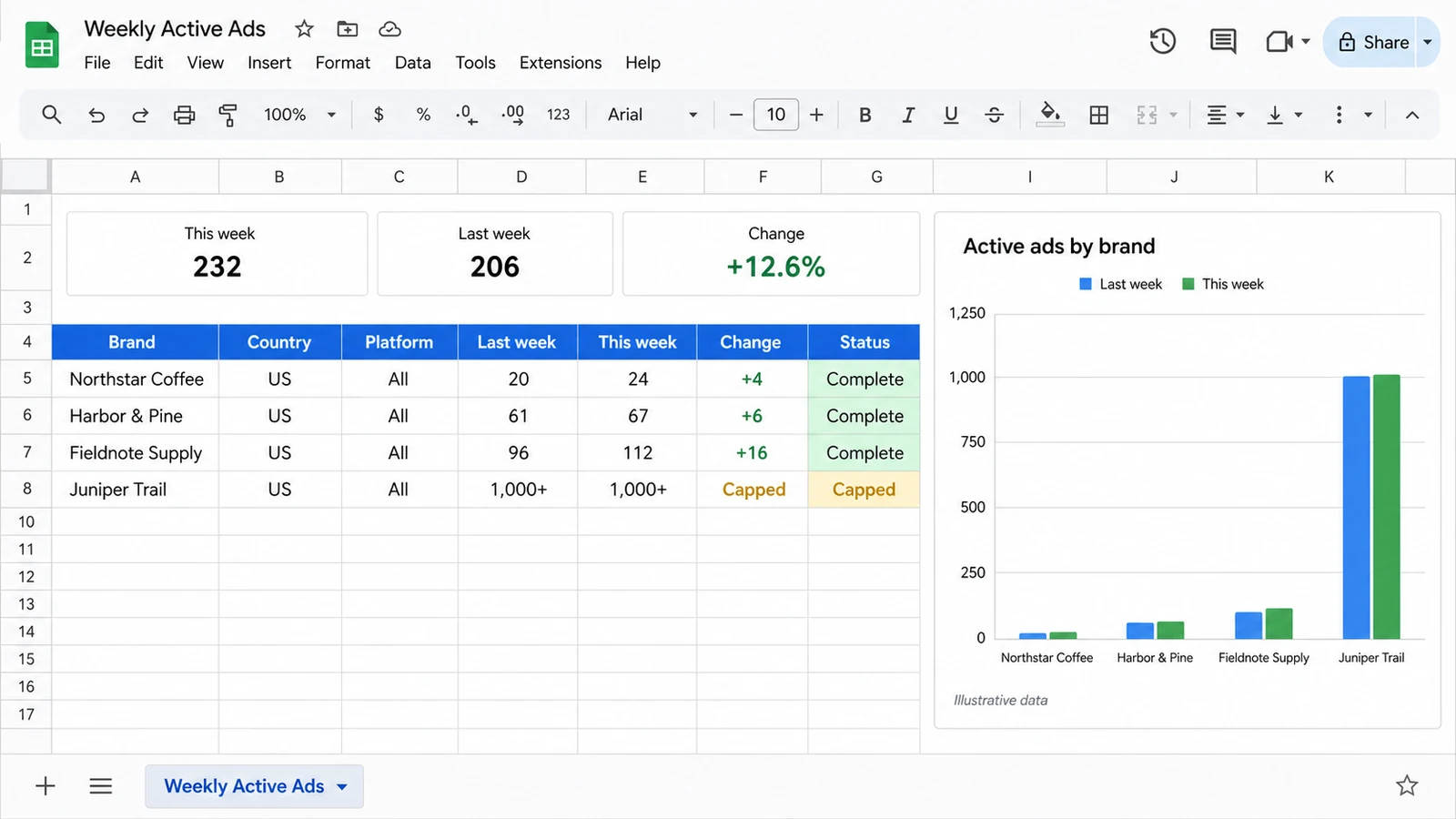Google Sheets weekly active-ad scorecard for four fictional brands with country, platform, count status, and week-over-week change