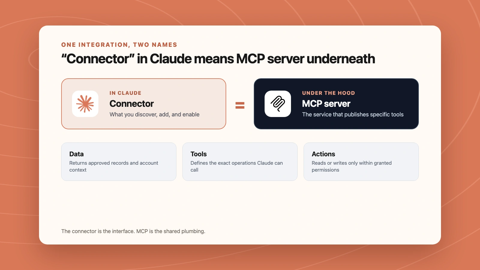 Claude connector shown as the user-facing layer above an MCP server and its tools