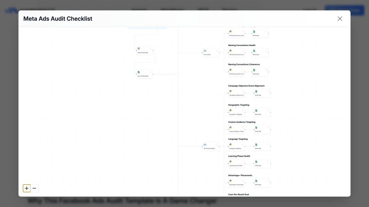 Expanded Markifact Meta Ads audit workflow with Meta Ads, Google Sheets, and rule-based checks