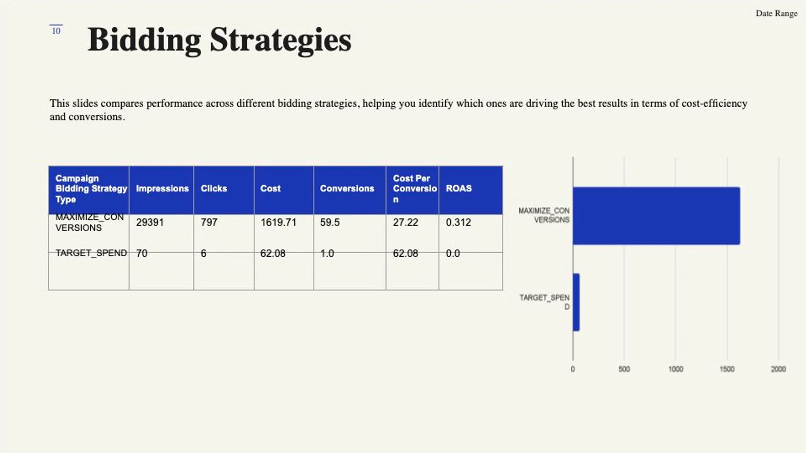 Google Ads bidding-strategy performance slide
