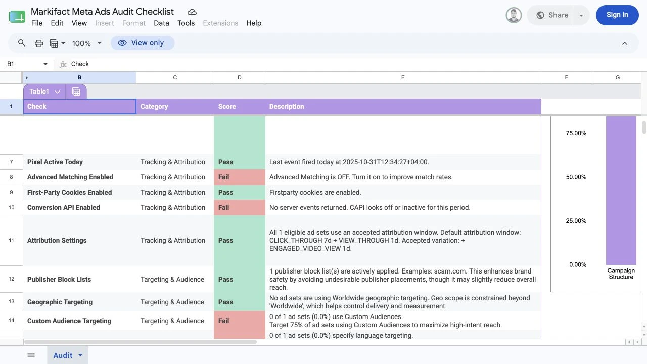 Tracking and attribution section of the Meta Ads audit sheet