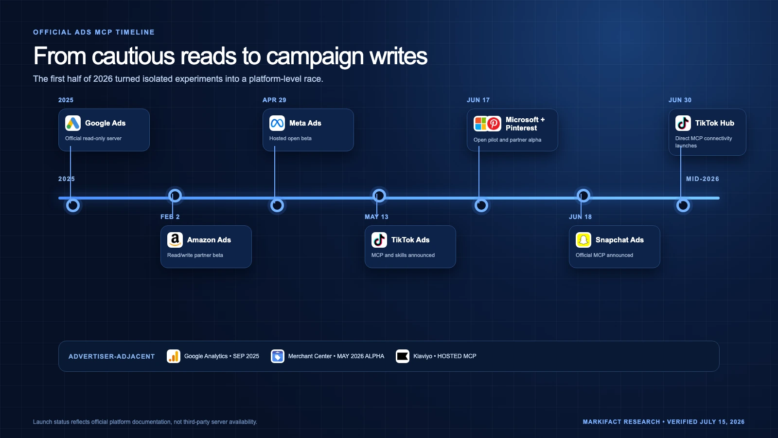 Timeline of official Ads MCP and advertiser-adjacent MCP launches from 2025 through mid-2026
