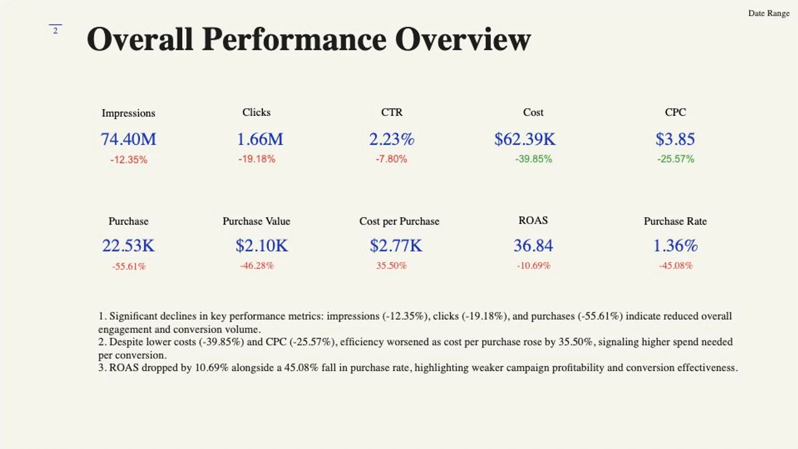 Executive overview slide with KPI totals, month-on-month deltas, and an AI summary area