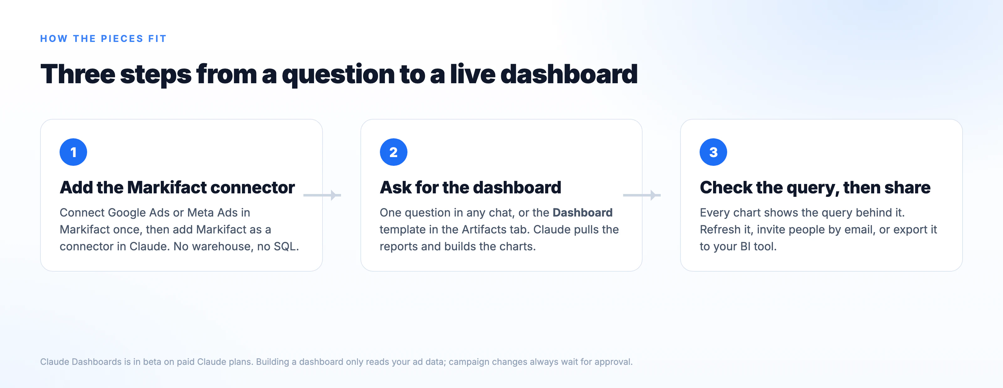 Three steps from a question to a live dashboard with Claude Dashboards and the Markifact connector