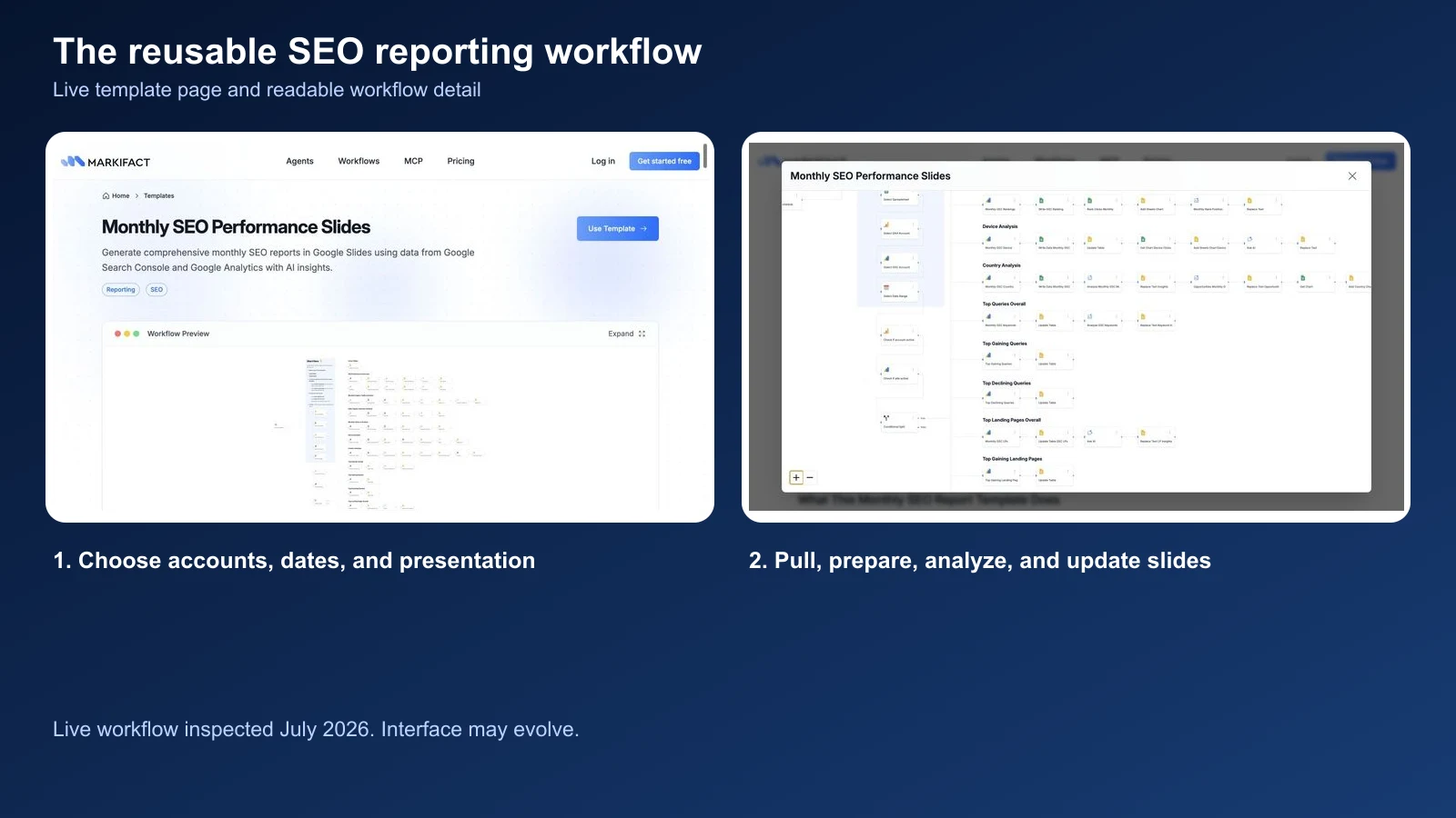The live Markifact monthly SEO reporting template and expanded workflow, showing account selection, reporting preparation, AI analysis, and Google Slides updates