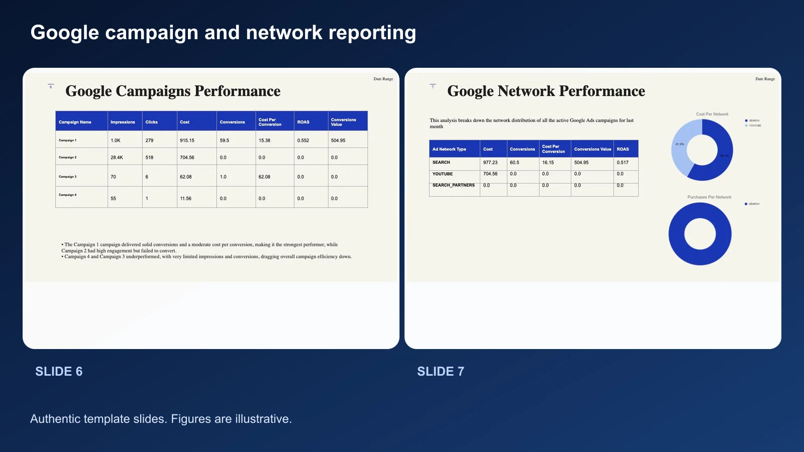 Paired Google Ads campaign and network performance slides
