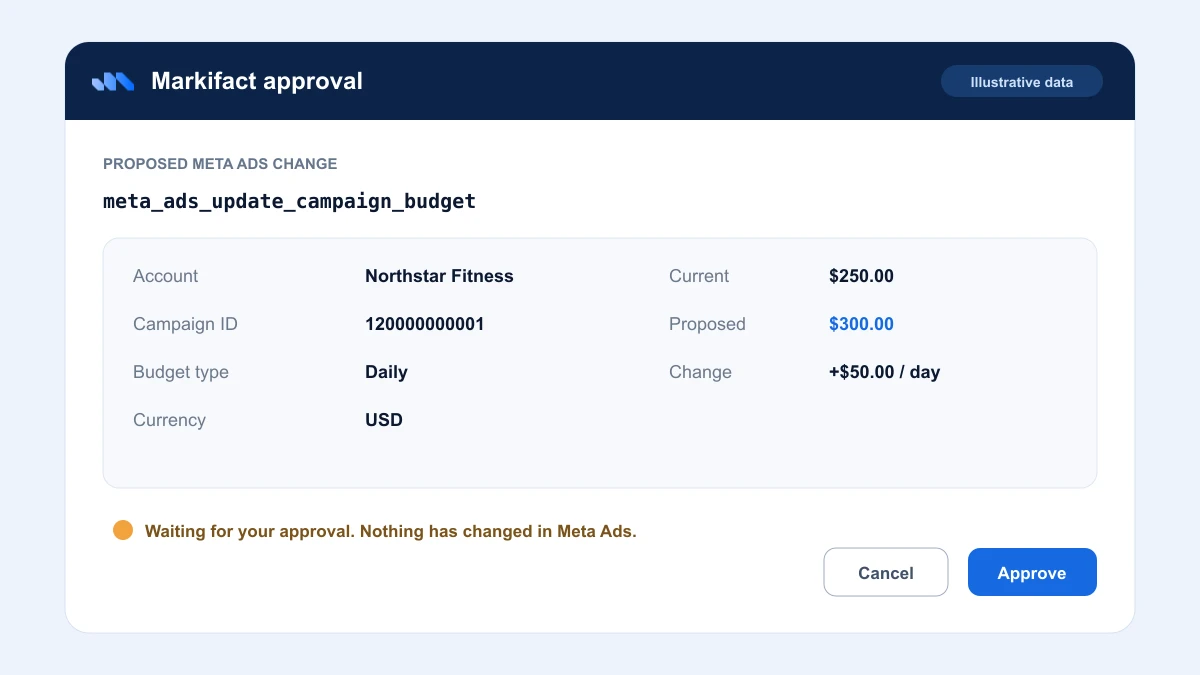 Illustrative Markifact approval request for meta_ads_update_campaign_budget showing a fictional account and an explicit before-and-after daily budget