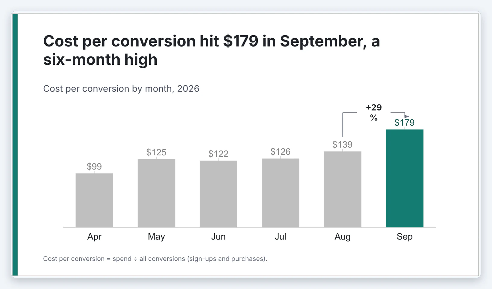Slide 4: cost per conversion hit $179 in September, a six-month high