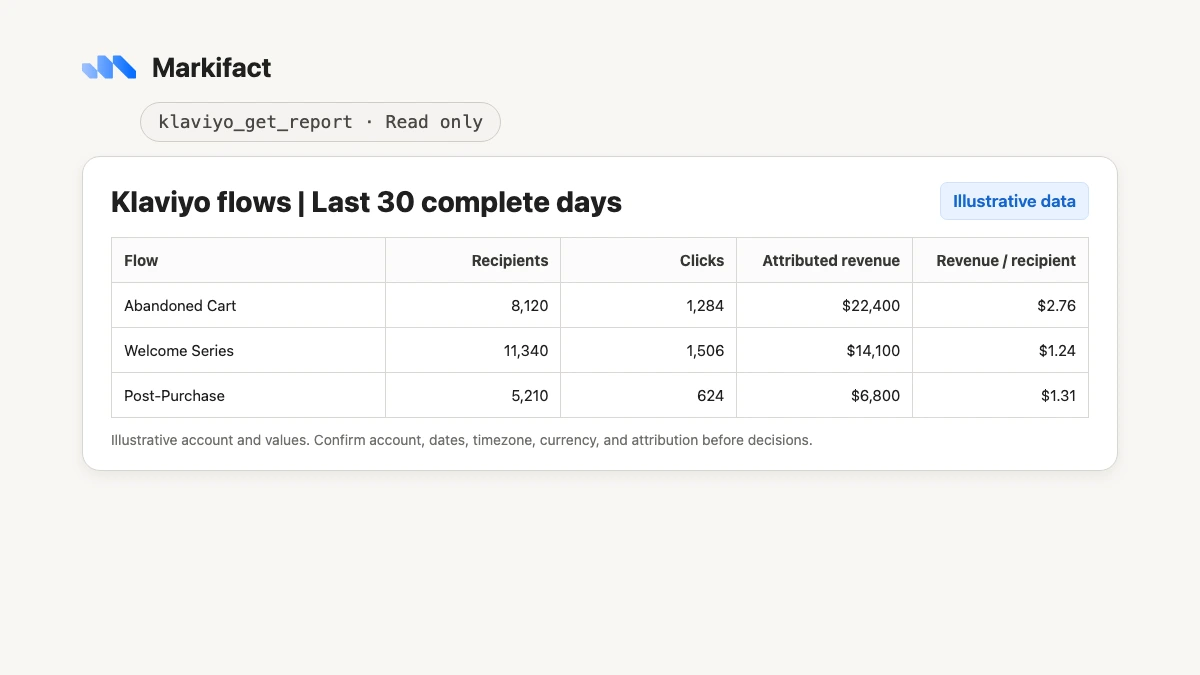 Illustrative Klaviyo report in ChatGPT using klaviyo_get_report