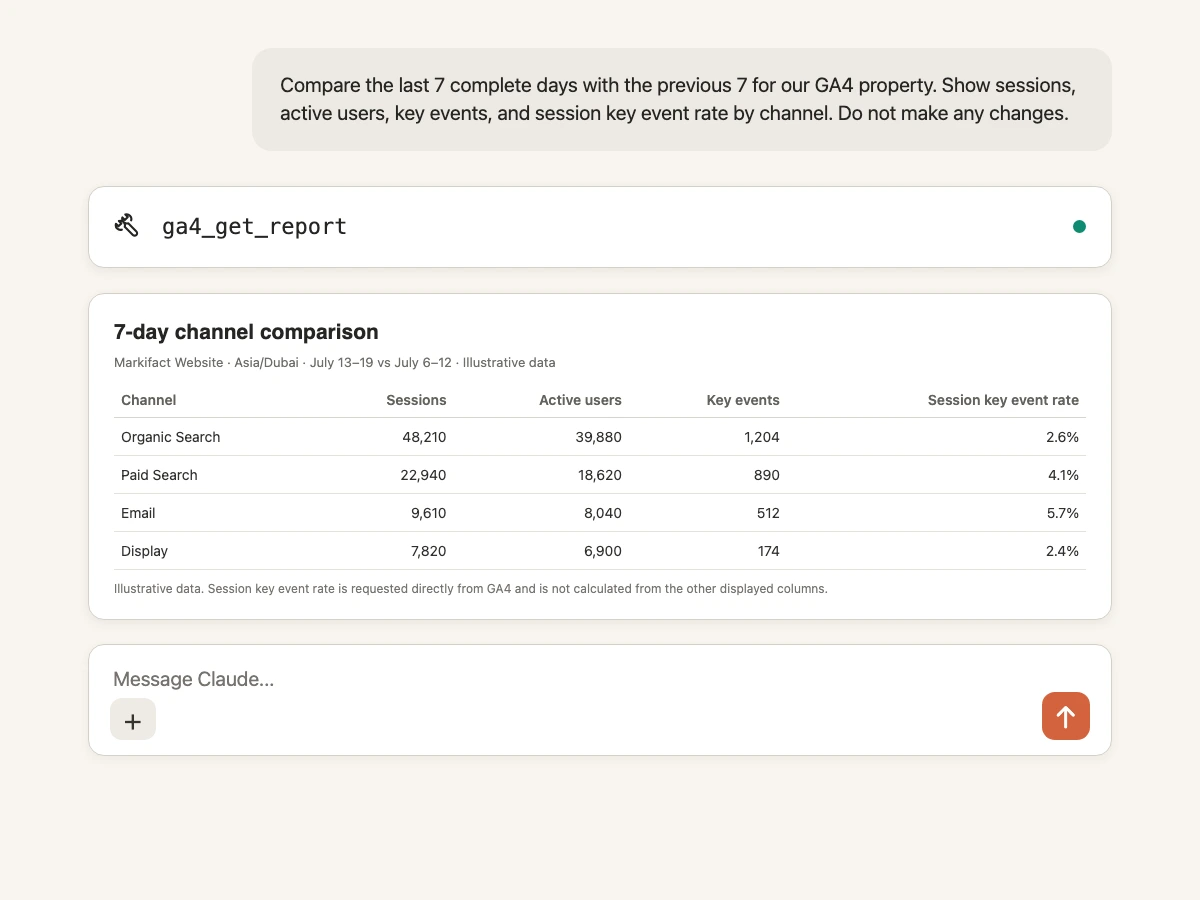 Claude session using ga4_get_report for a read-only channel performance comparison