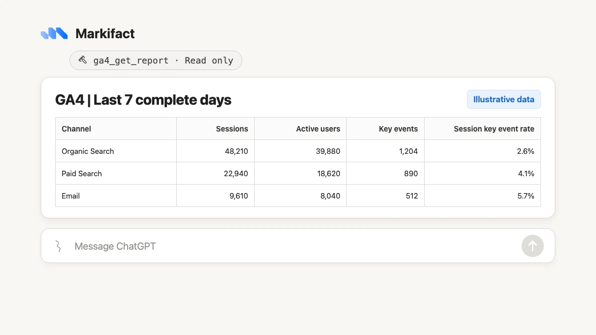 Illustrative GA4 channel report returned in ChatGPT through ga4_get_report