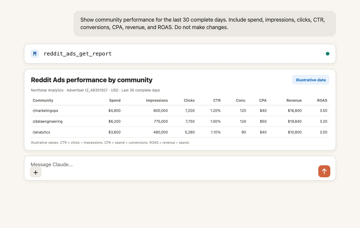 Claude returning a Reddit Ads community performance report through reddit_ads_get_report
