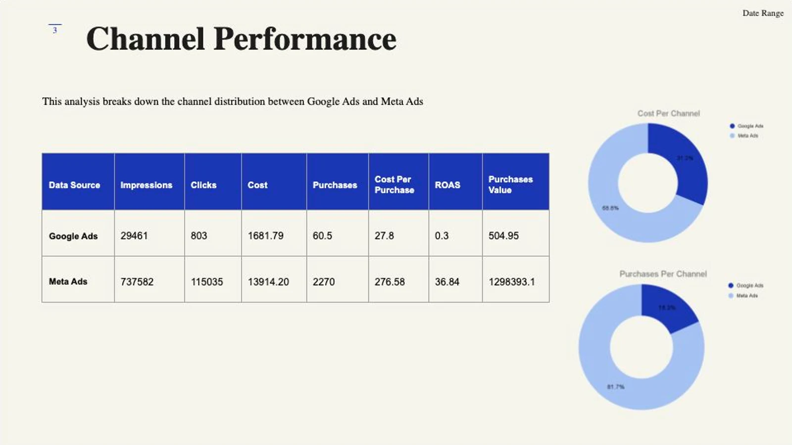 Cross-channel comparison of Google Ads and Meta Ads cost, outcomes, efficiency, and value