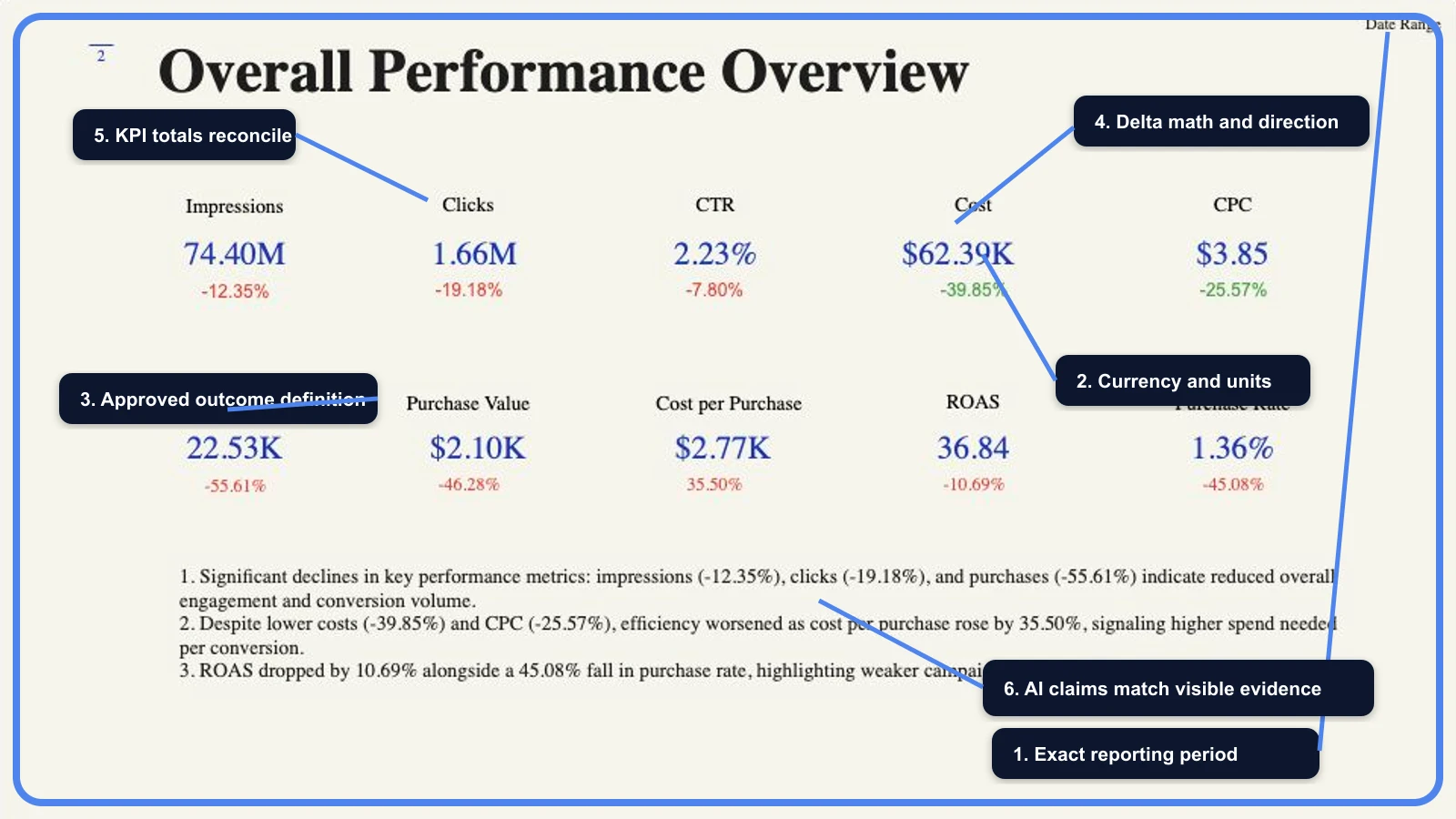 Annotated monthly report overview showing the six human QA zones