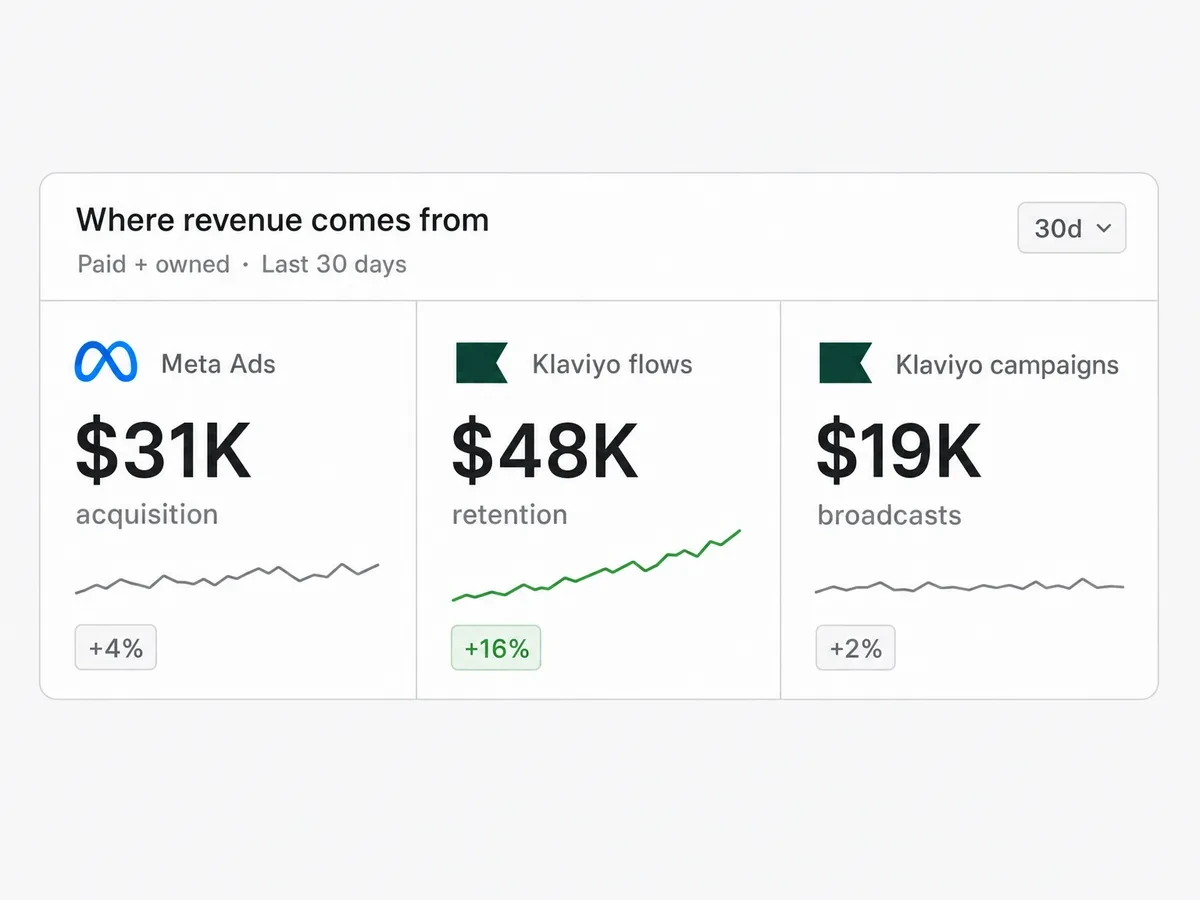 Illustrative paid and owned revenue comparison across Meta Ads and Klaviyo