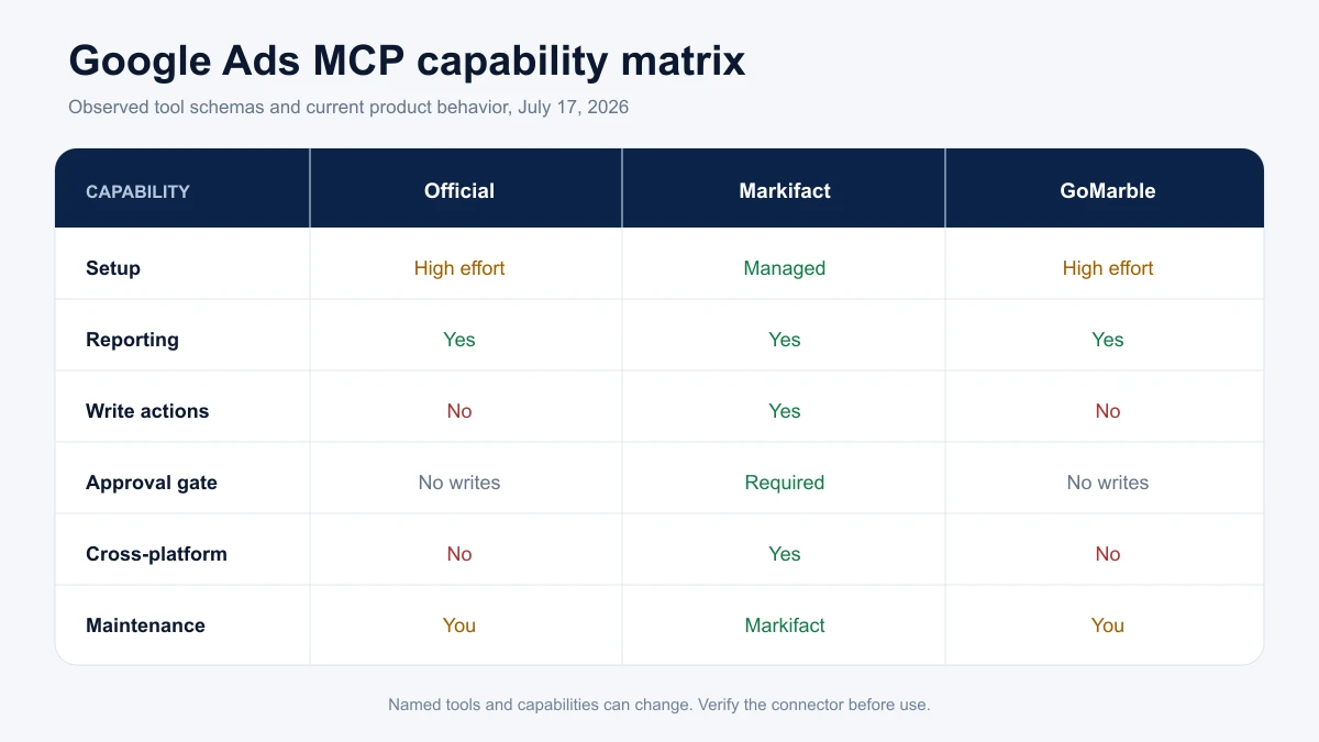 Capability matrix comparing Google's official Google Ads MCP, Markifact, and GoMarble across setup, reporting, writes, approvals, cross-platform support, and maintenance