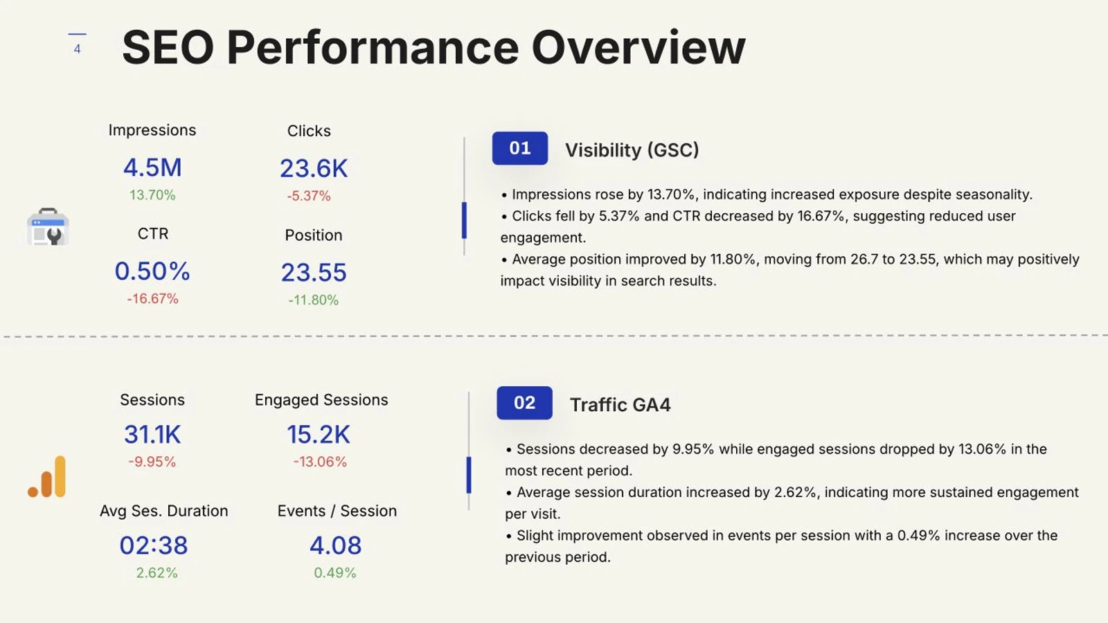 SEO Performance Overview slide with Search Console visibility and GA4 traffic shown in separate sections