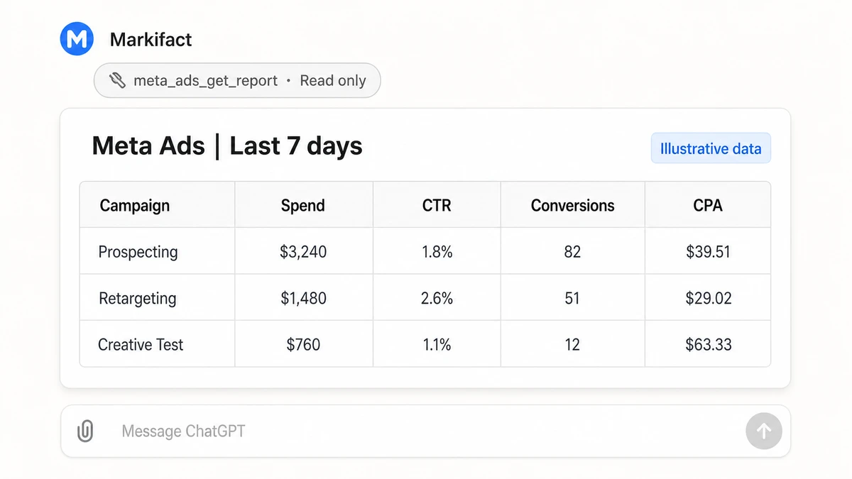 ChatGPT returning an illustrative seven-day Meta Ads campaign report through Markifact