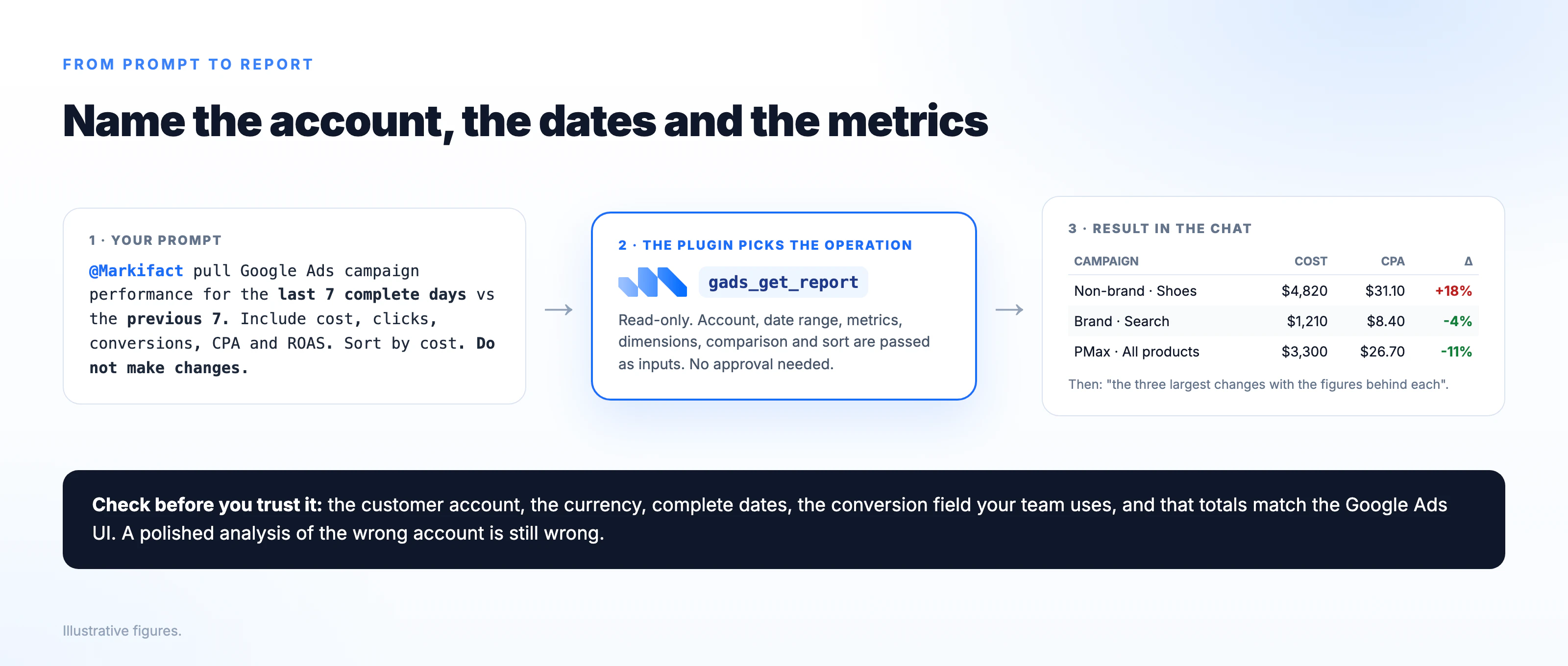 Prompt to result flow for the Google Ads ChatGPT plugin