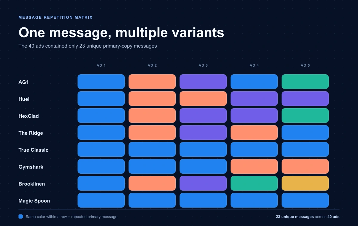 Matrix showing repeated primary-copy messages across eight brands and 40 competitor ads