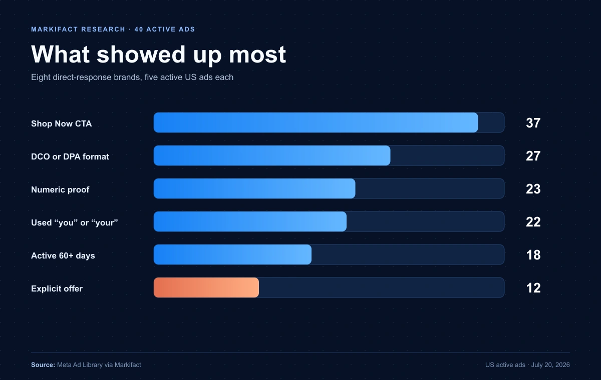 Research chart showing the most common patterns across 40 active Meta and Facebook Ads Library ads