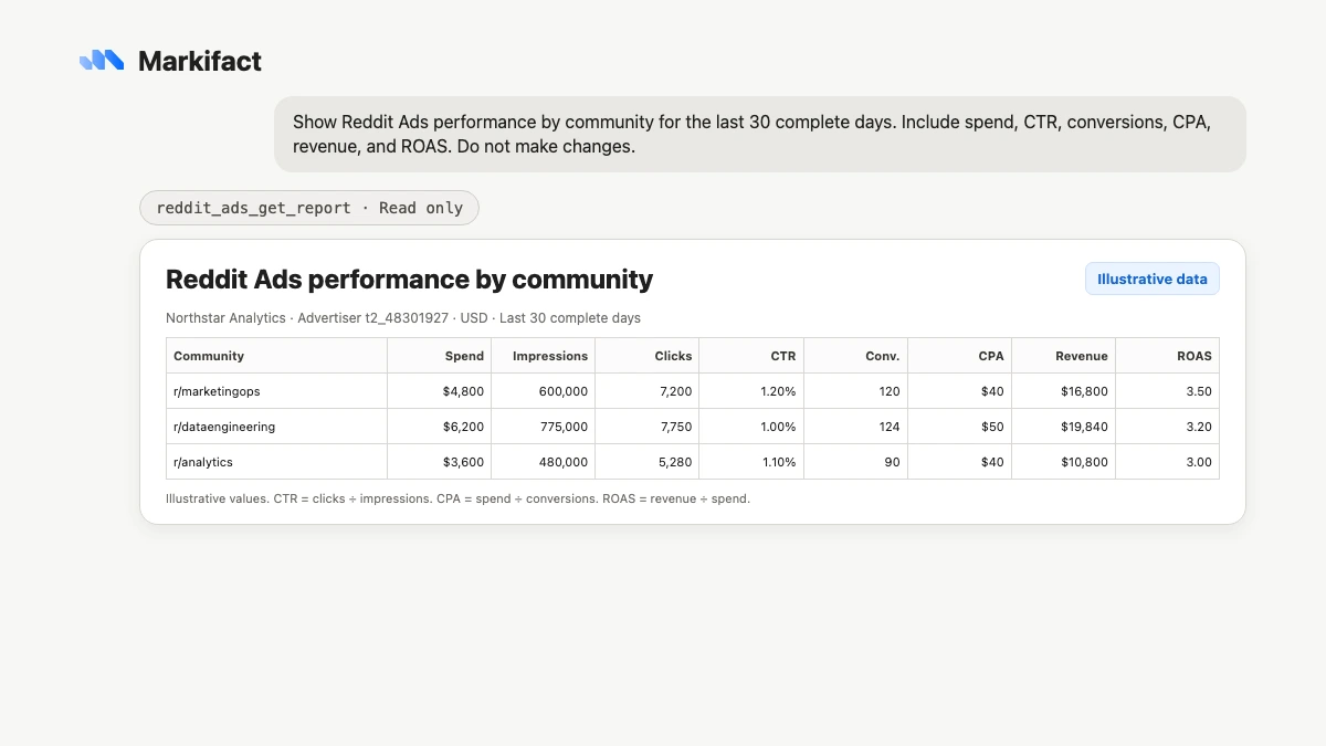ChatGPT returning a Reddit Ads community performance report through Markifact