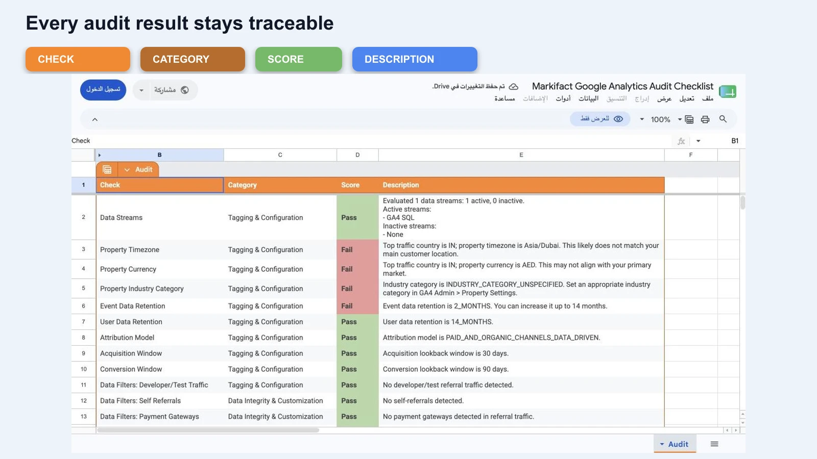 Google Analytics audit result sheet with Check, Category, Score, and Description columns