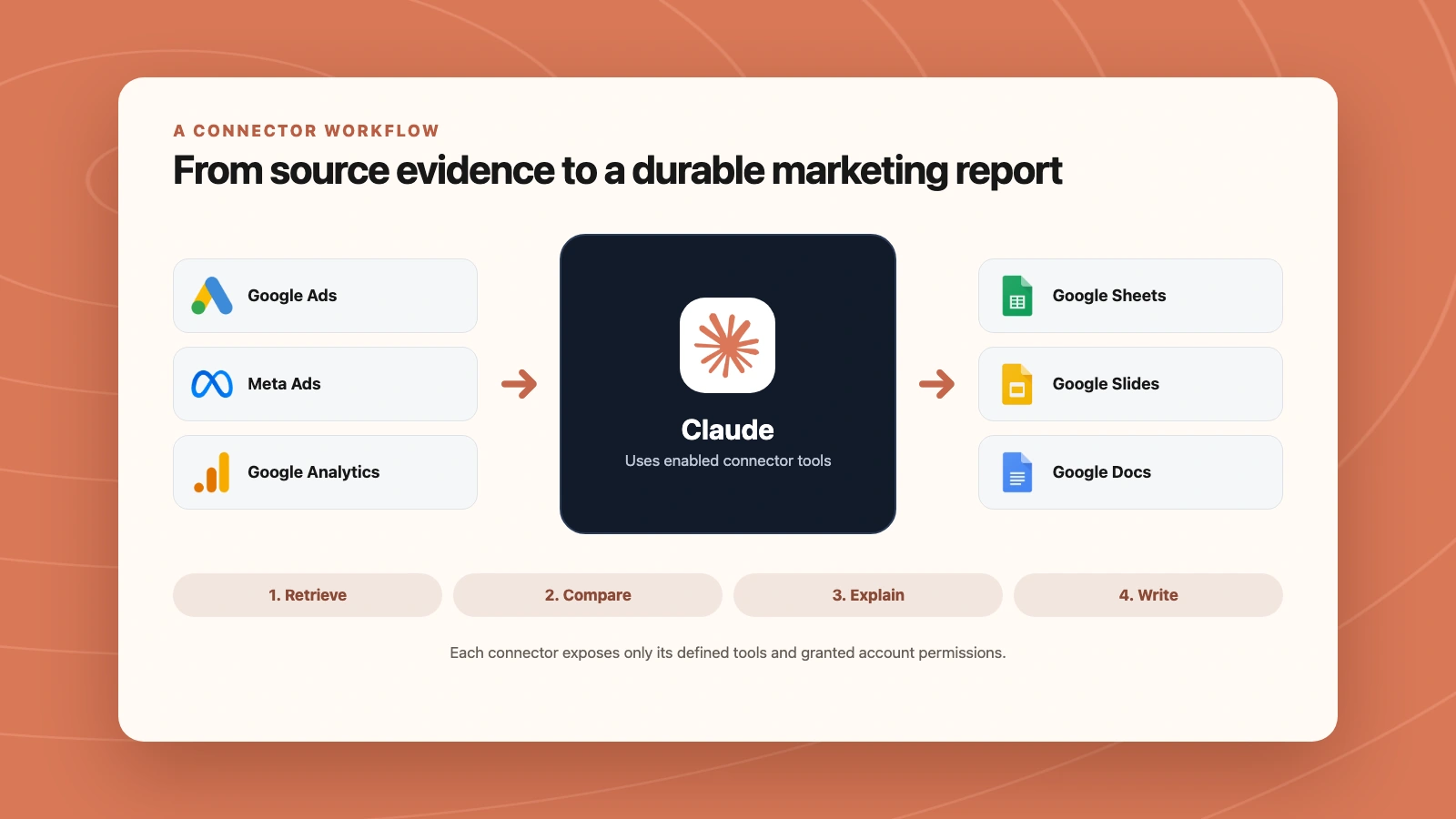 Google Ads, Meta Ads, and GA4 evidence flowing through Claude into Sheets, Slides, and Docs