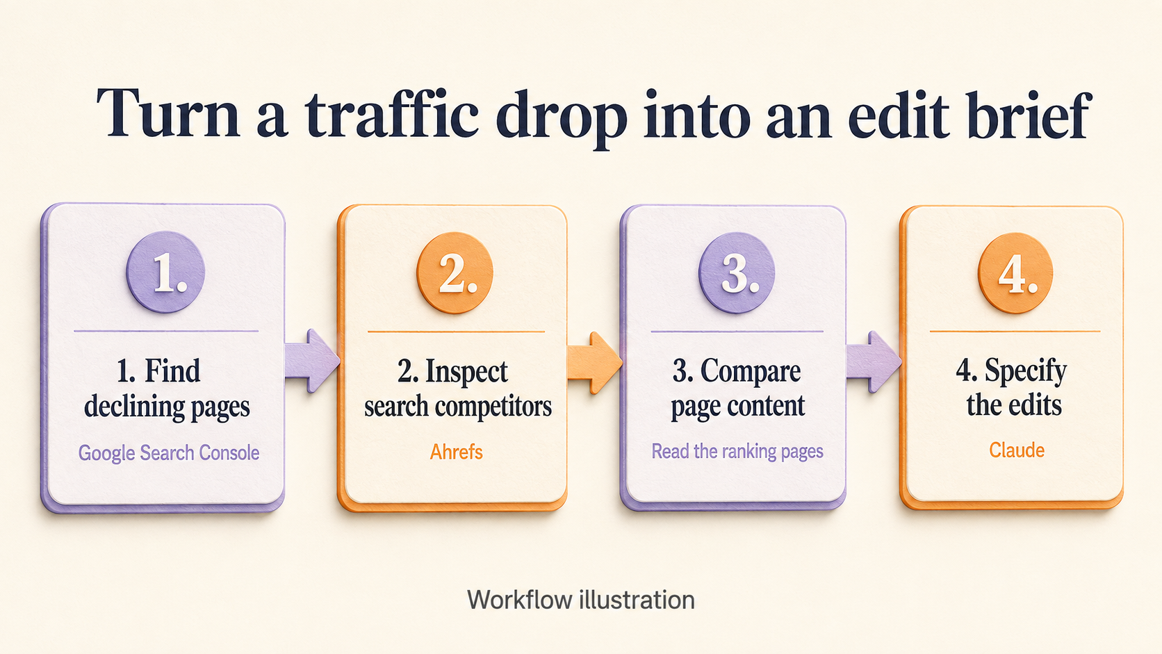 Workflow illustration showing Search Console declines, Ahrefs competitors, page comparison, and a Claude edit brief