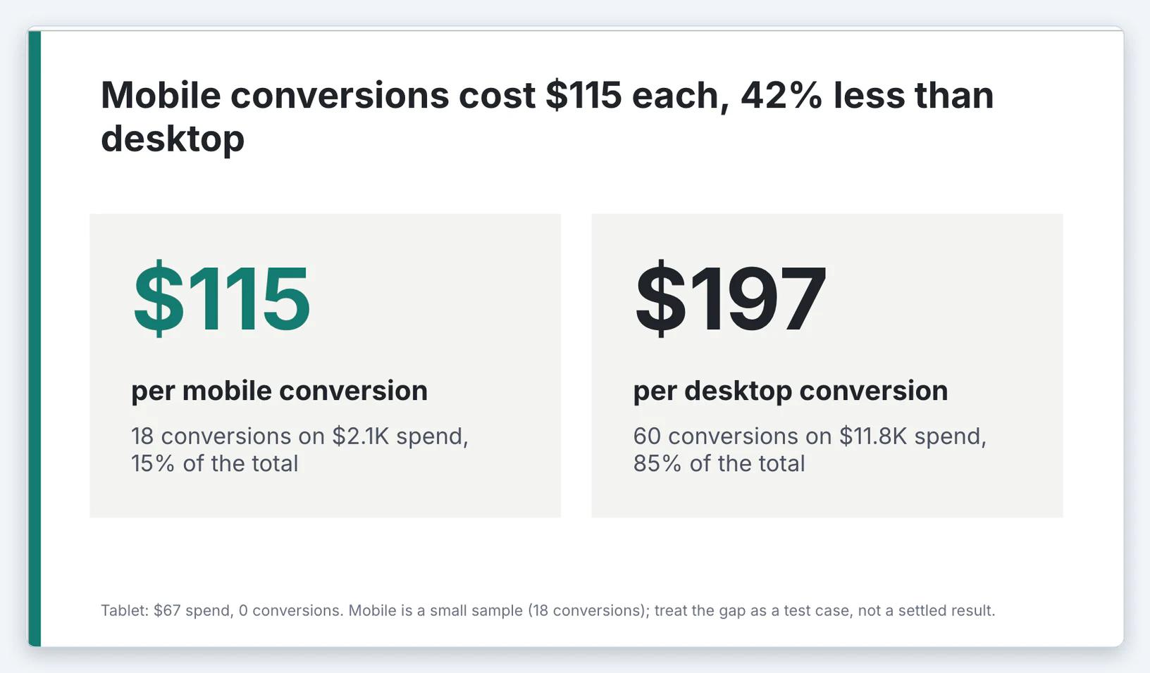 Slide 8: mobile conversions cost $115 each, 42% less than desktop