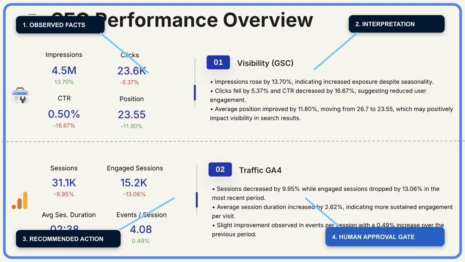 Annotated SEO Performance Overview with observed facts, interpretation, recommended action, and human approval zones